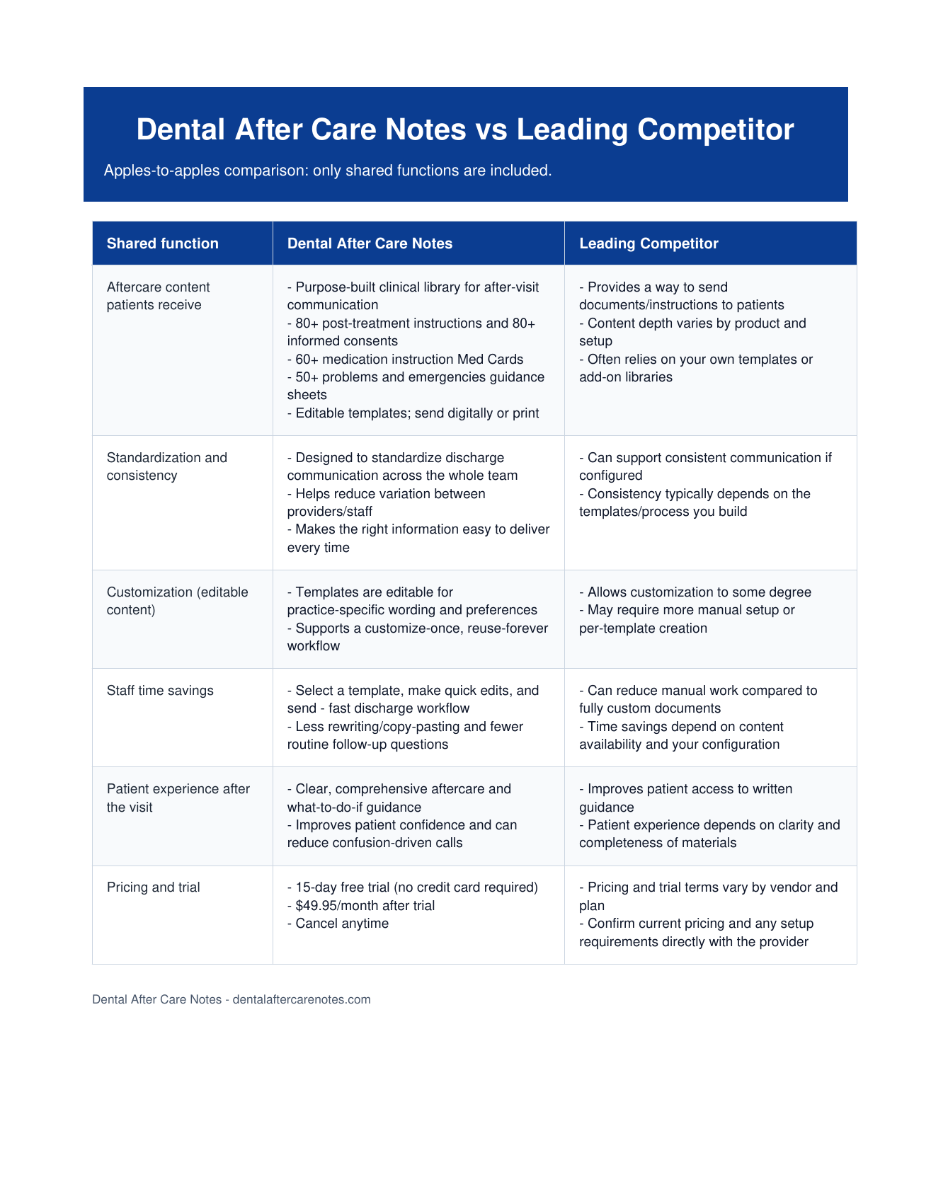 Dental After Care Notes vs Leading Competitor comparison chart