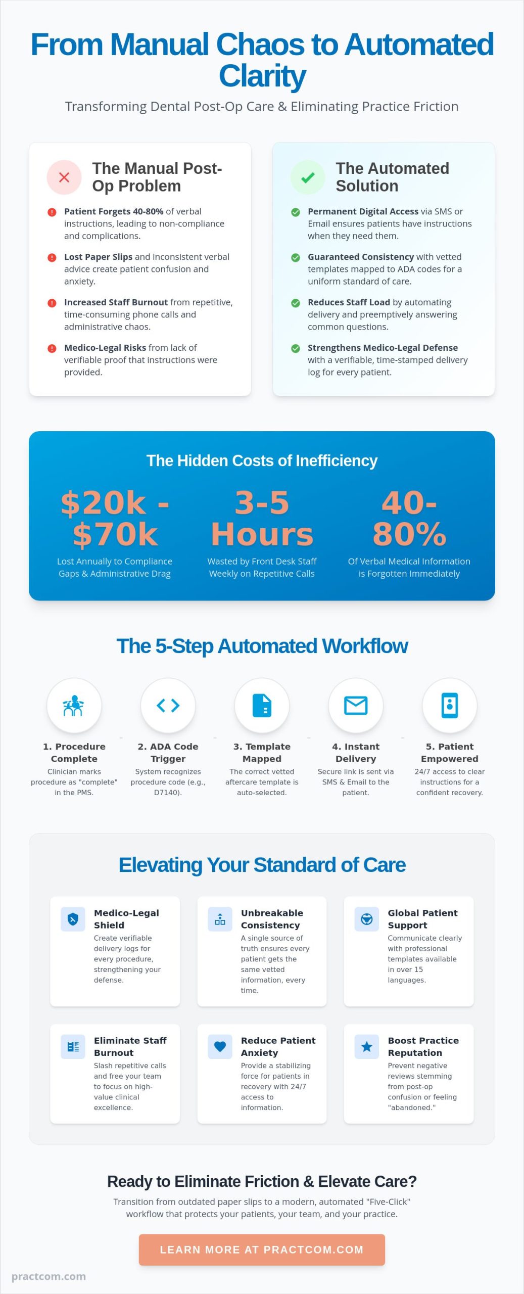 Automated Dental Post-Op Instructions: The 2026 Guide to Frictionless Aftercare
