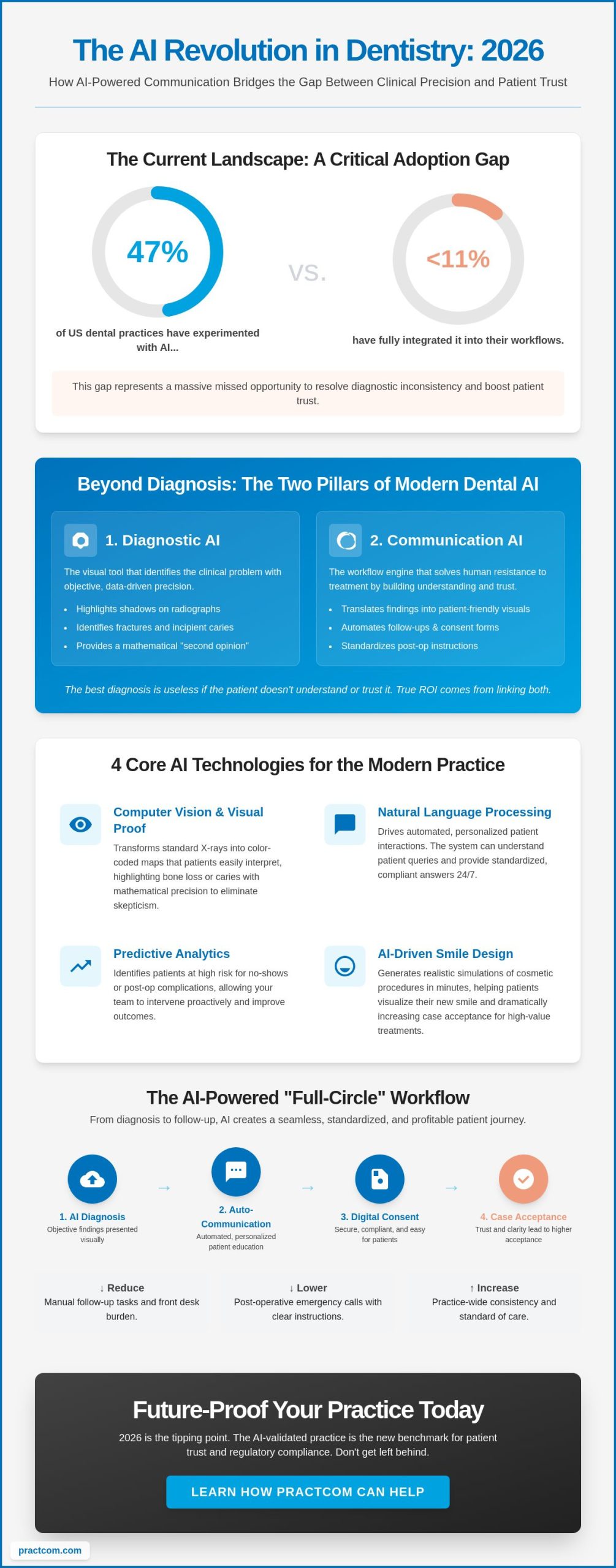 AI in Dental Patient Communication: The 2026 Guide to Trust and Automation