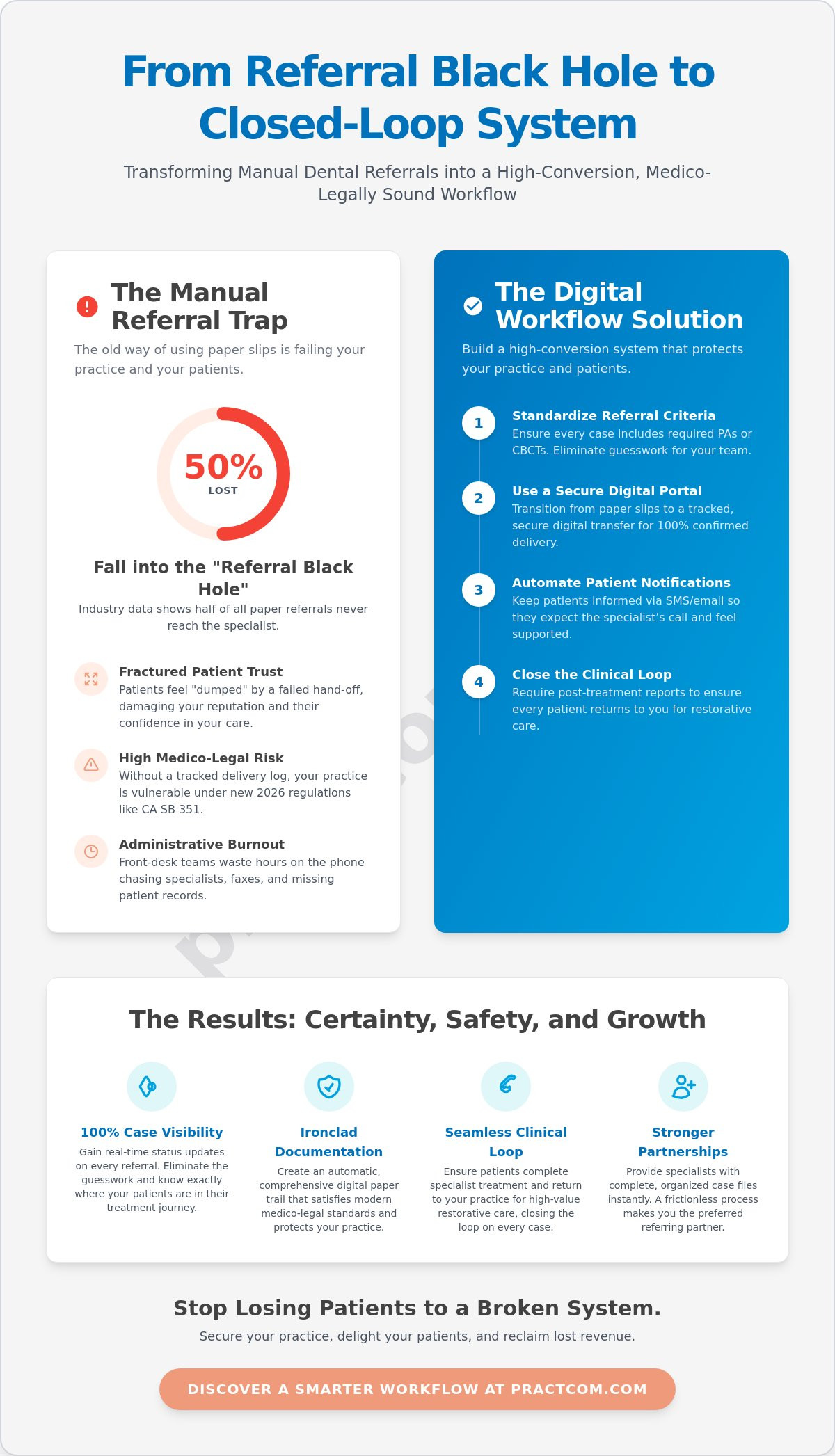 How to Implement Dental Referral Management: A Clinical Guide to Closing the Loop