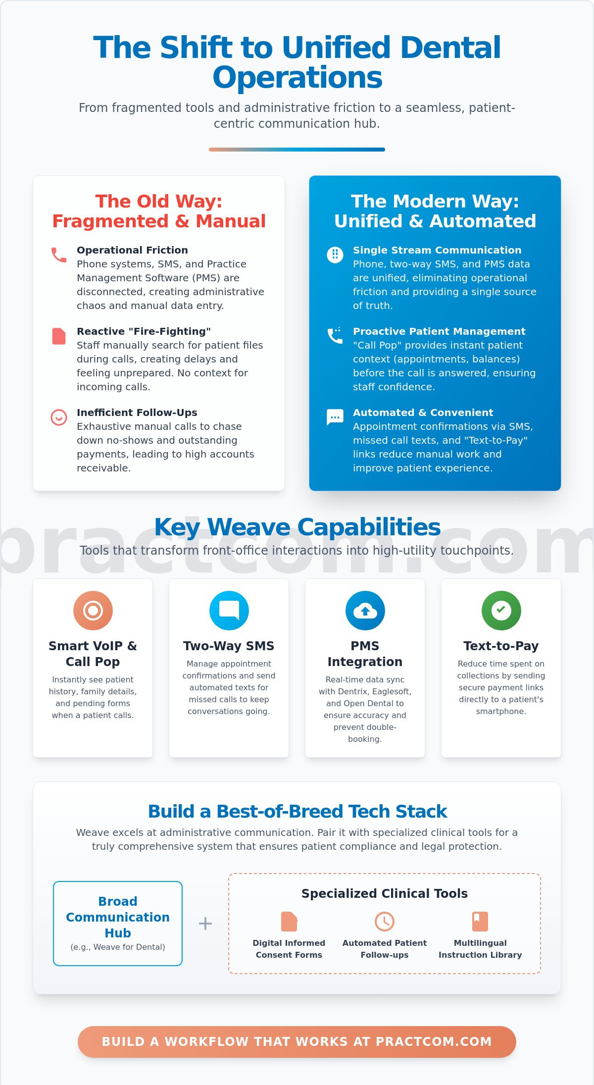 Weave for Dental: A Comprehensive 2026 Guide to Patient Communication Systems
