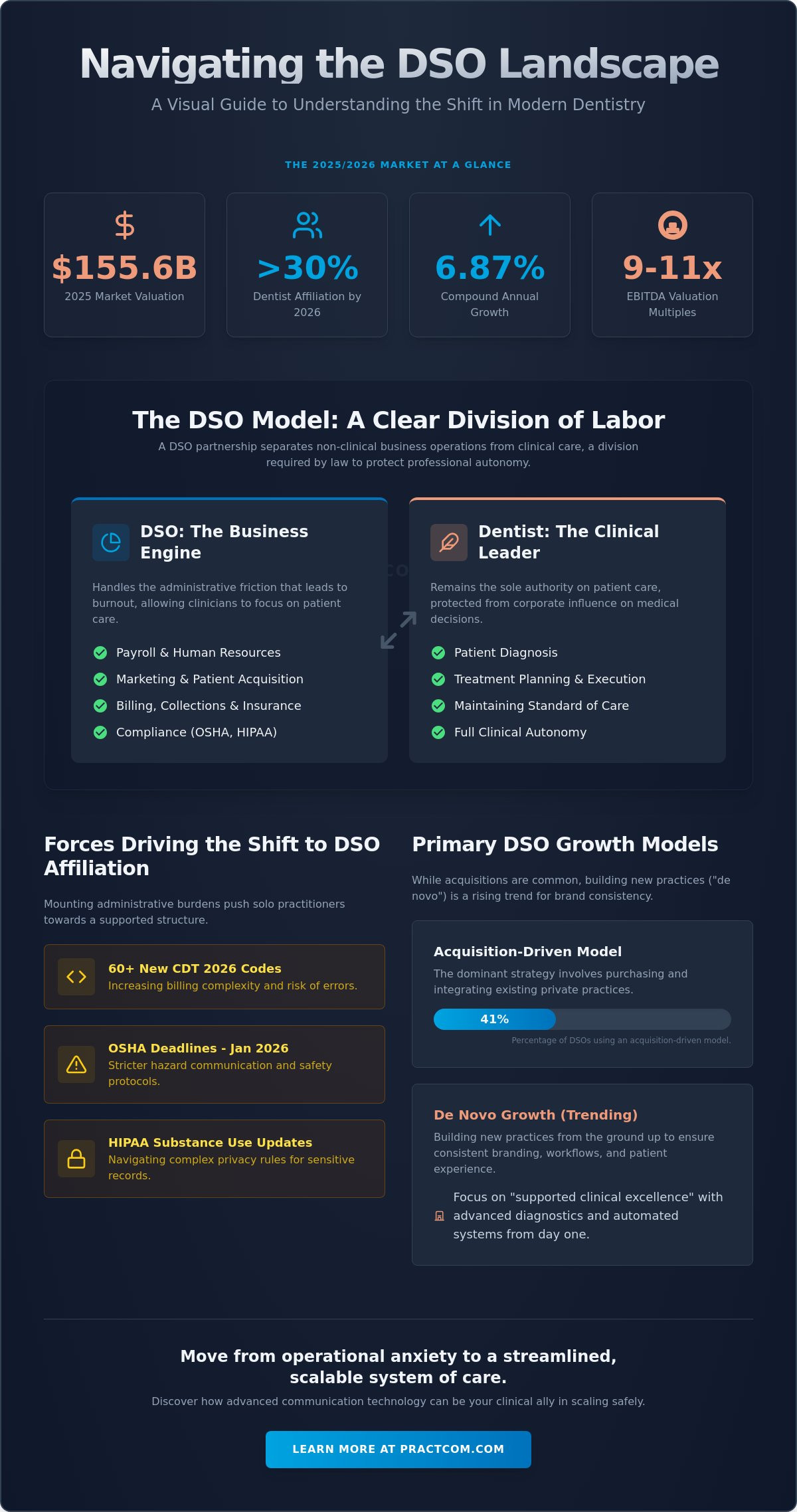 What are DSOs? The Complete 2026 Guide to Dental Support Organizations