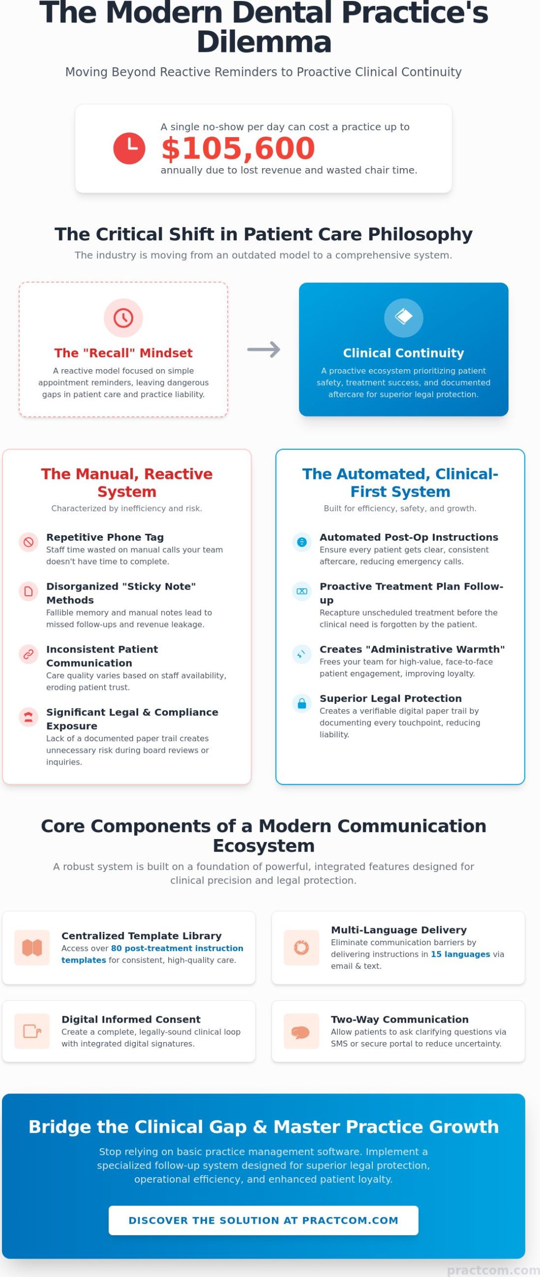 The Definitive Guide to a Modern Dental Patient Follow-Up System in 2026