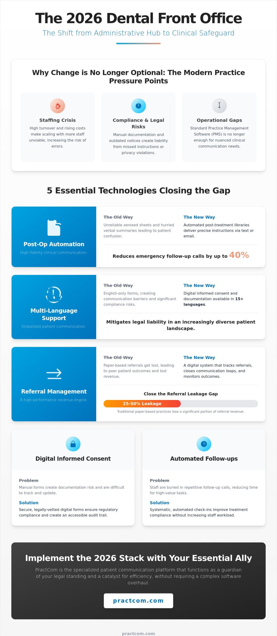 Top 5 Dental Front Office Technology Trends for 2026: Closing the Clinical-Administrative Gap