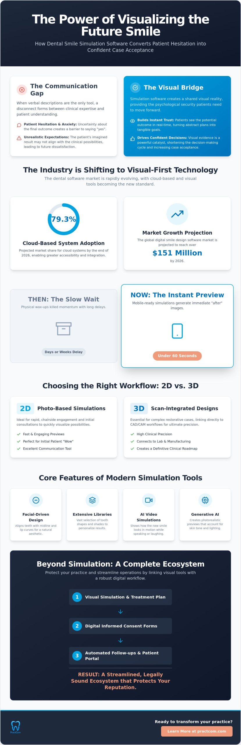Dental Smile Simulation Software: Enhancing Case Acceptance and Clinical Communication in 2026