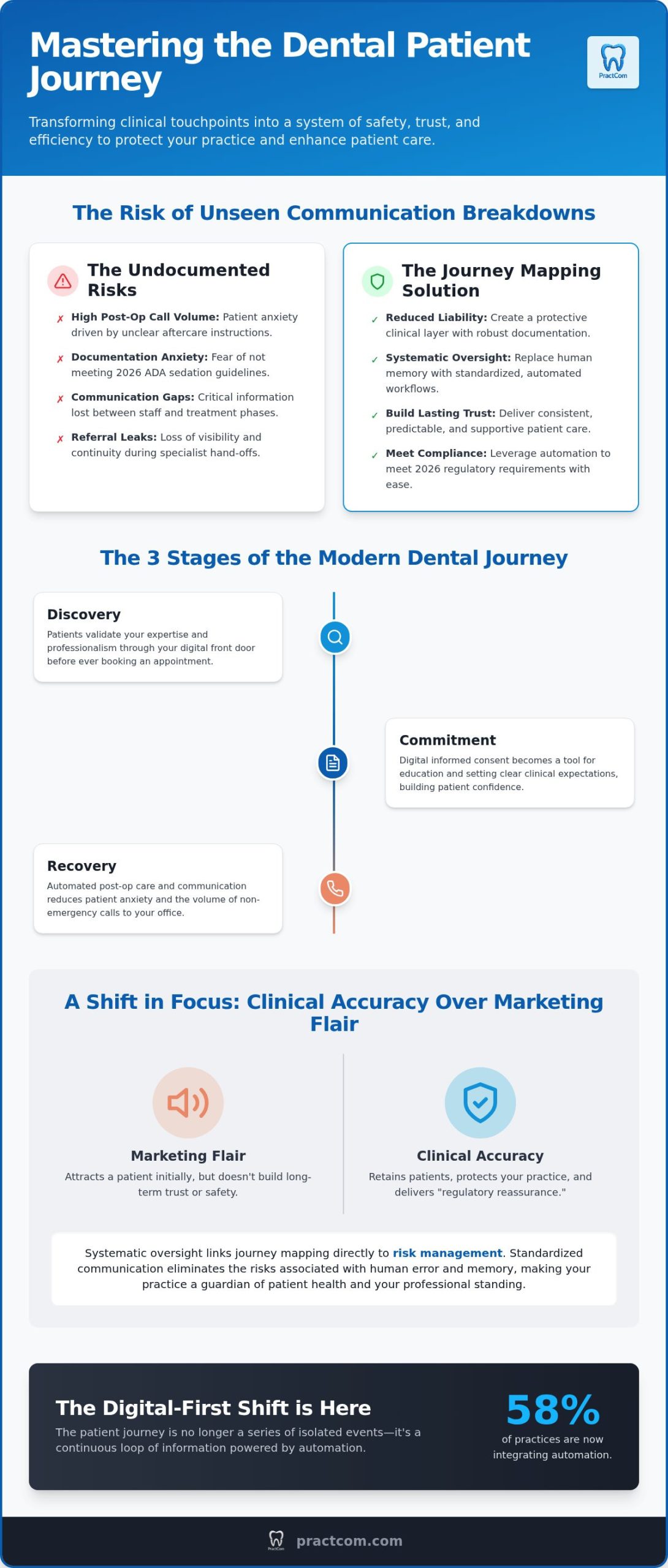Dental Patient Journey Mapping: A 2026 Guide to Clinical Communication