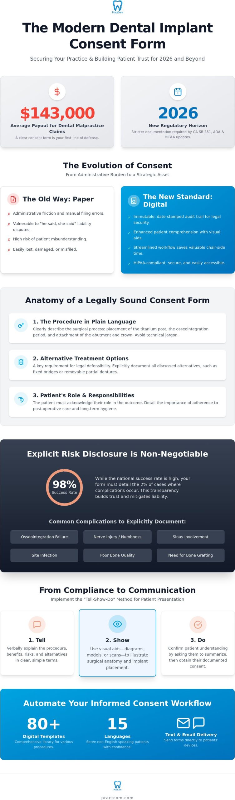 Dental Implant Surgery Consent Form: Essential Guide for 2026 Practices