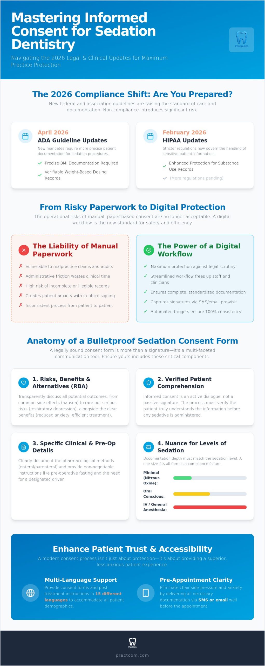 Informed Consent for Sedation Dentistry: The 2026 Clinical Risk Management Guide