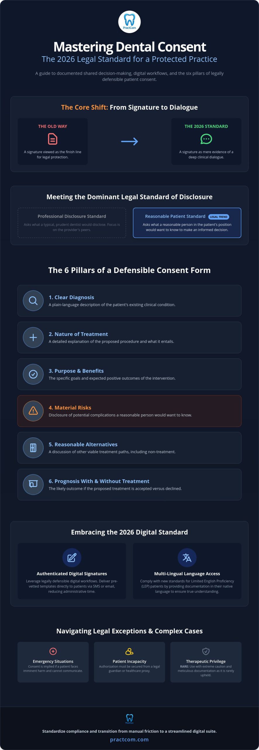 Legal Requirements for Dental Consent Forms: The 2026 Compliance Guide