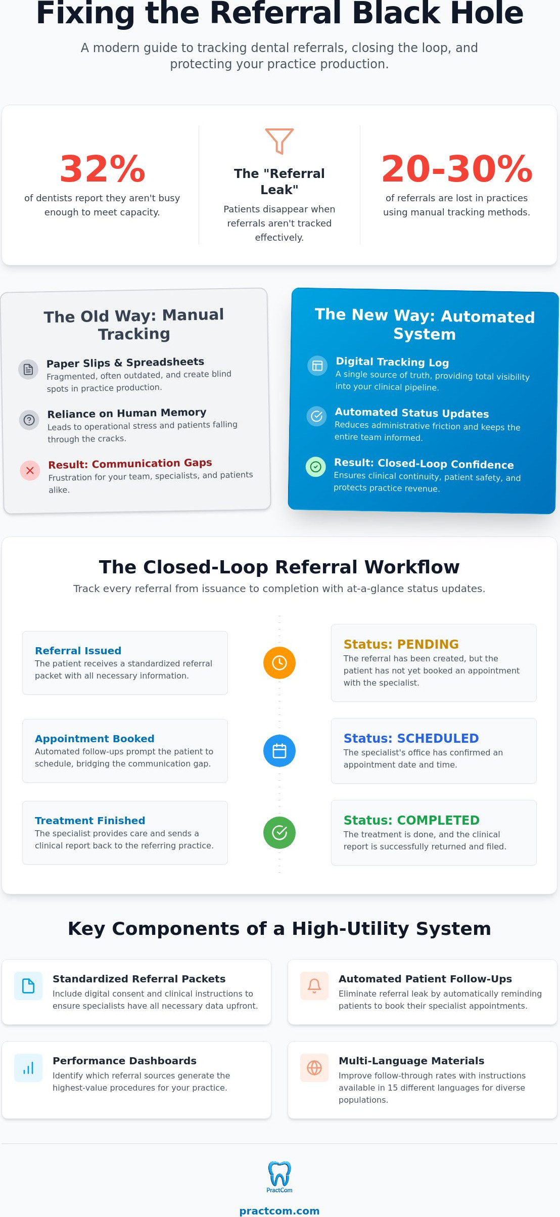 How to Track Dental Referrals: A 2026 Guide to Closing the Referral Loop