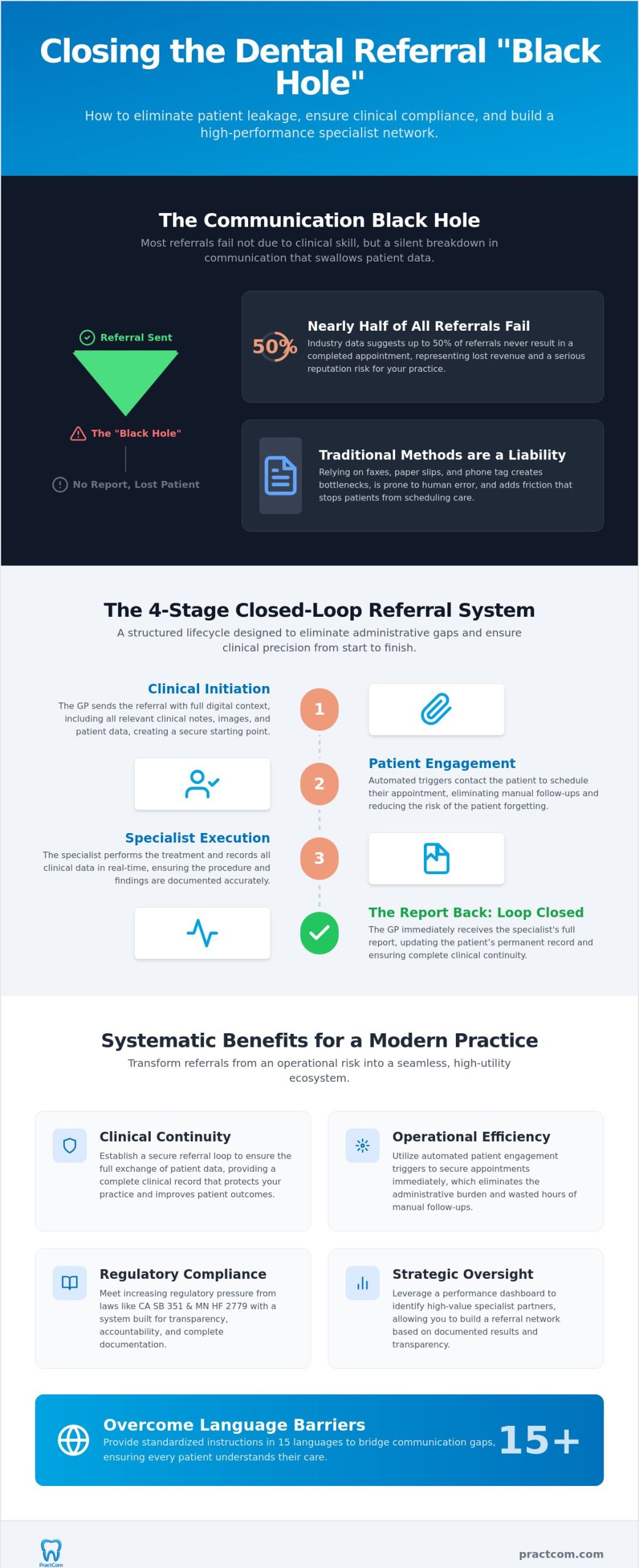 Closing the Dental Referral Loop: A 2026 Guide to Seamless GP-Specialist Communication