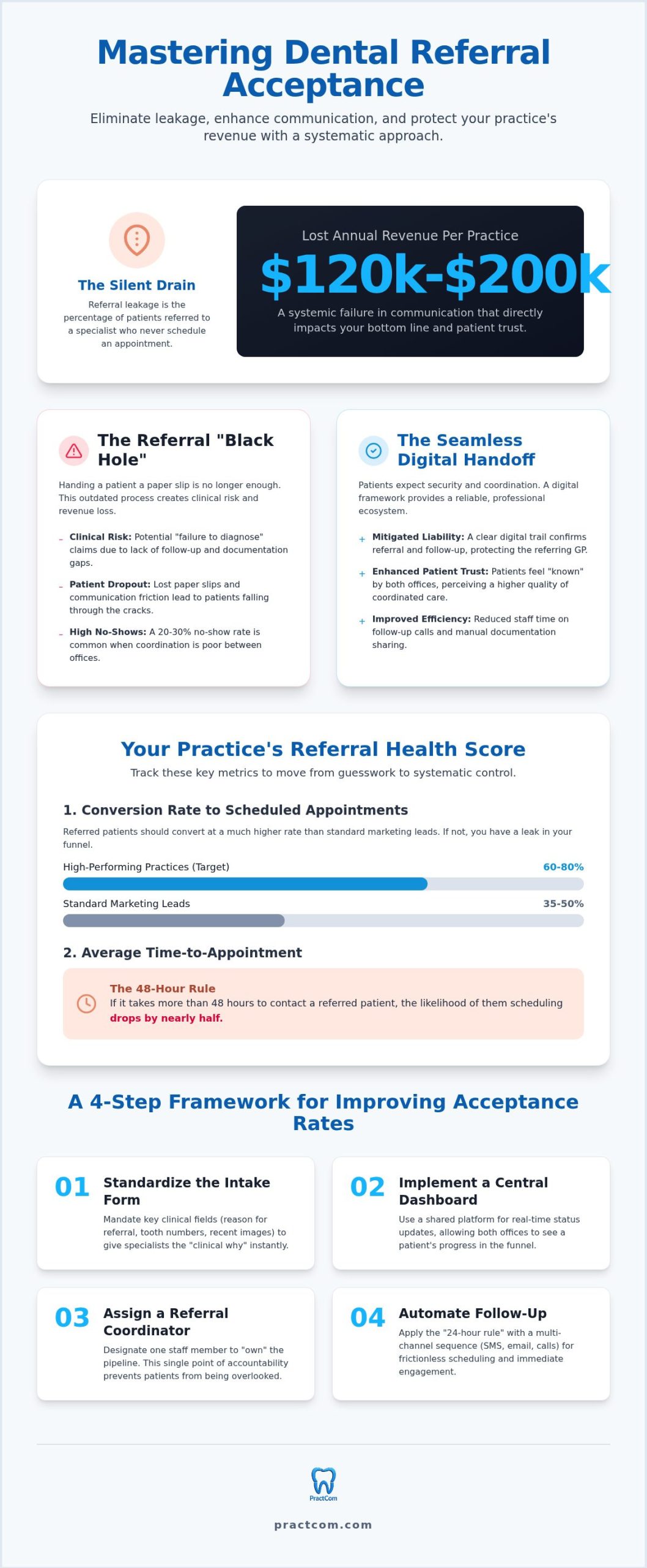 Dental Referral Tracking Best Practices: The 2026 Guide to Closing the Referral Loop