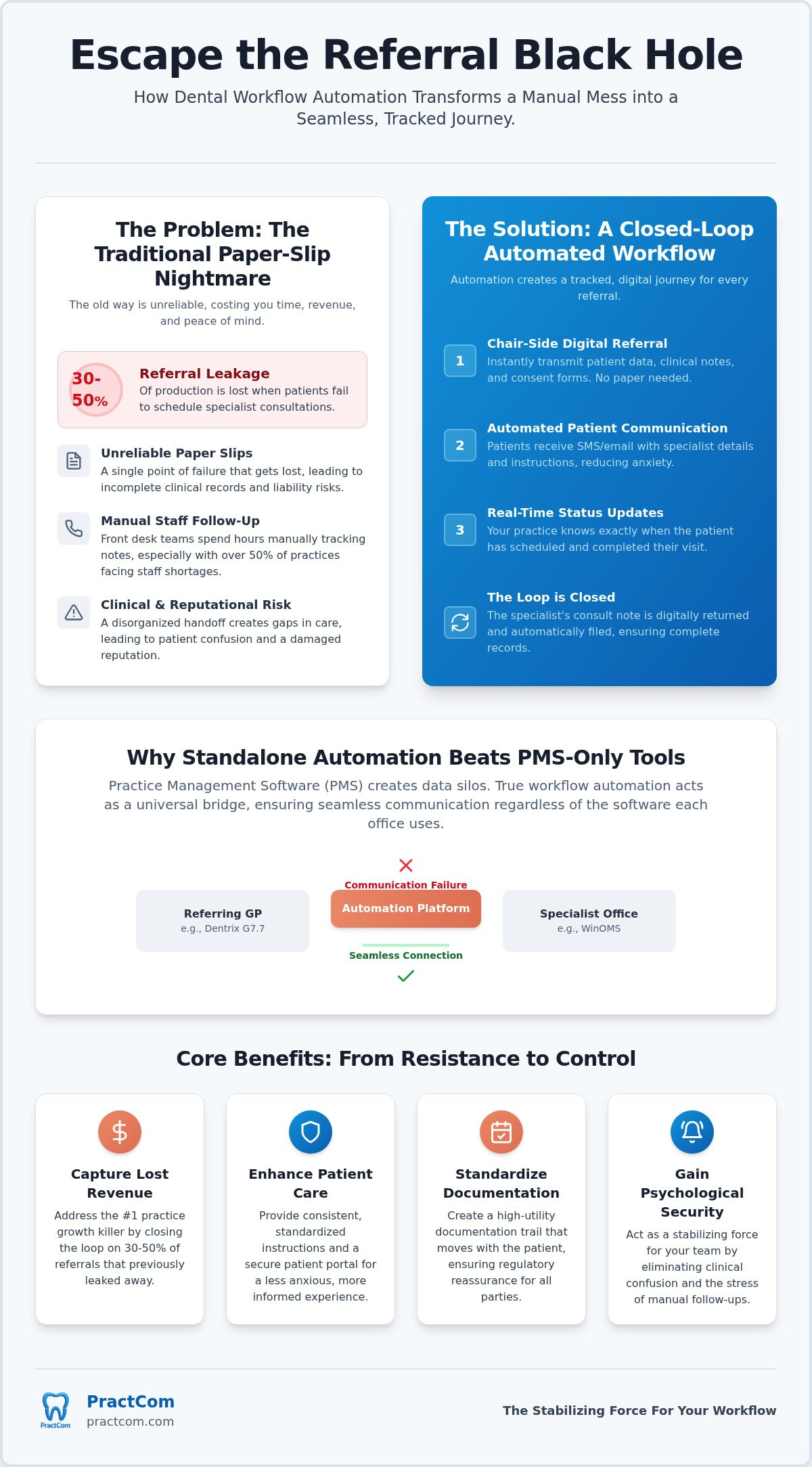 Dental Referral Workflow Automation: Eliminating Clinical Communication Gaps in 2026