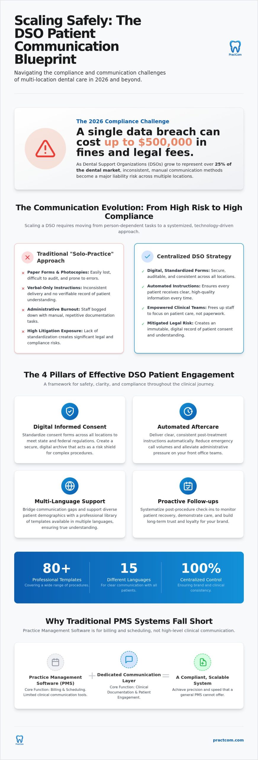 DSO Patient Communication: The 2026 Strategy for Scaling Quality Care