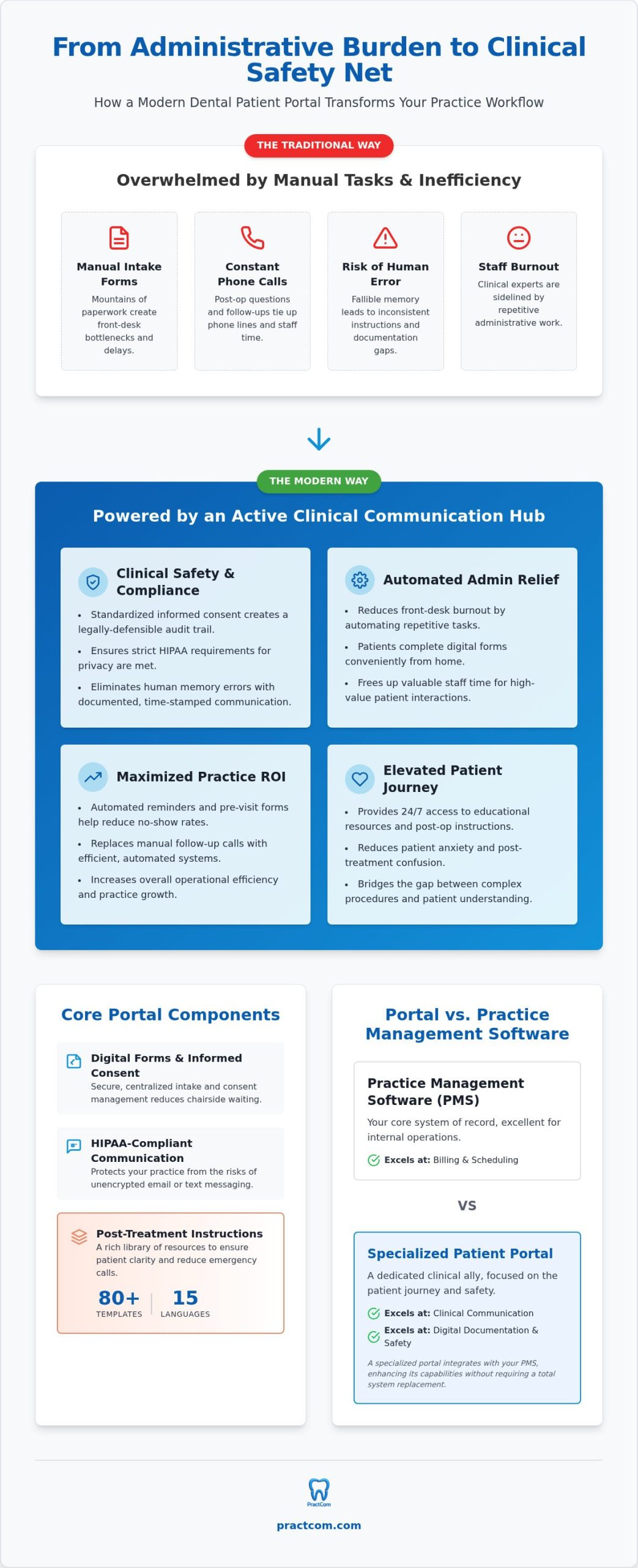 Dental Patient Portal Benefits: Maximizing Clinical Efficiency and Patient Trust in 2026