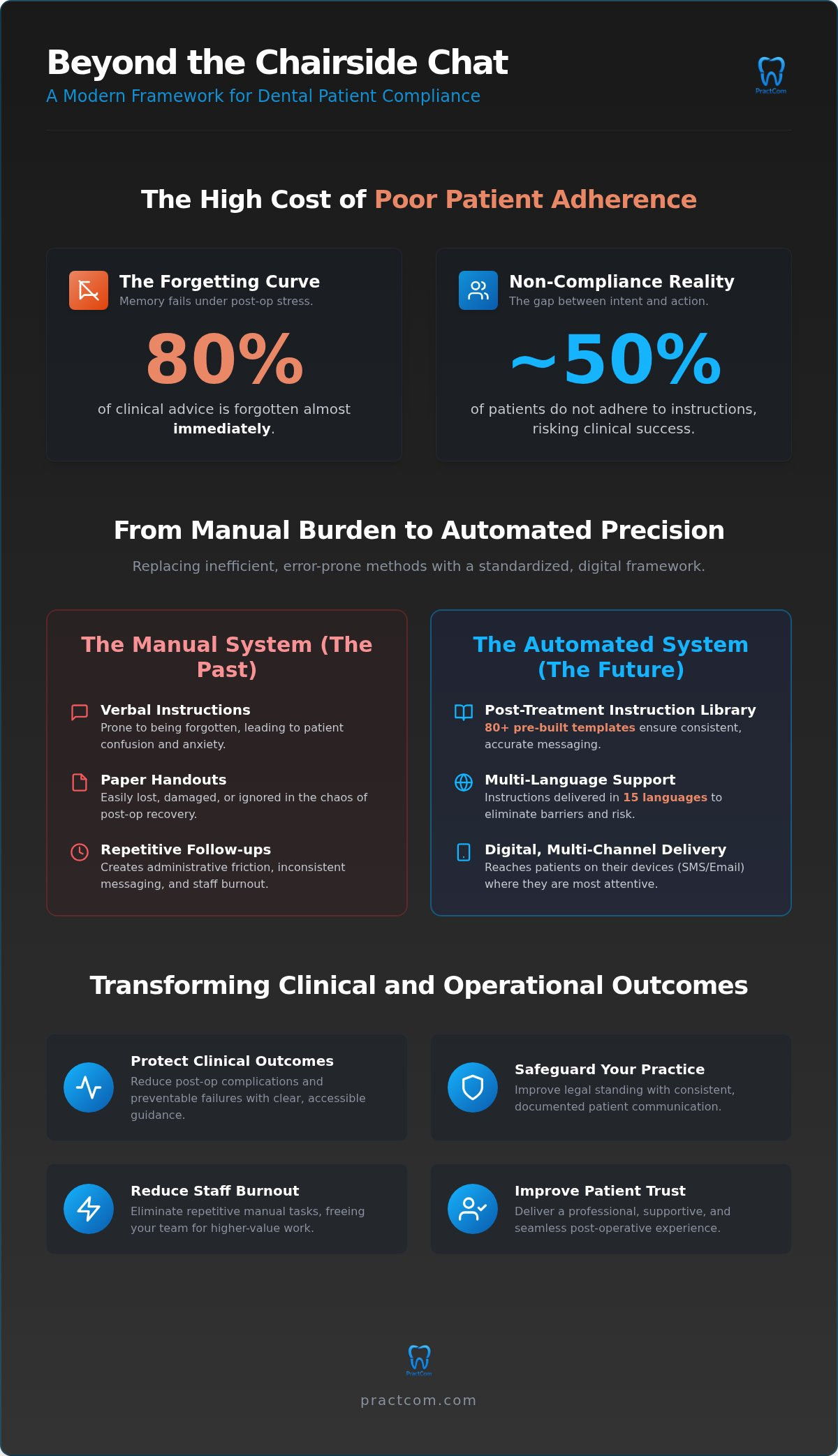 Improving Dental Patient Compliance: A Systematic Approach for 2026