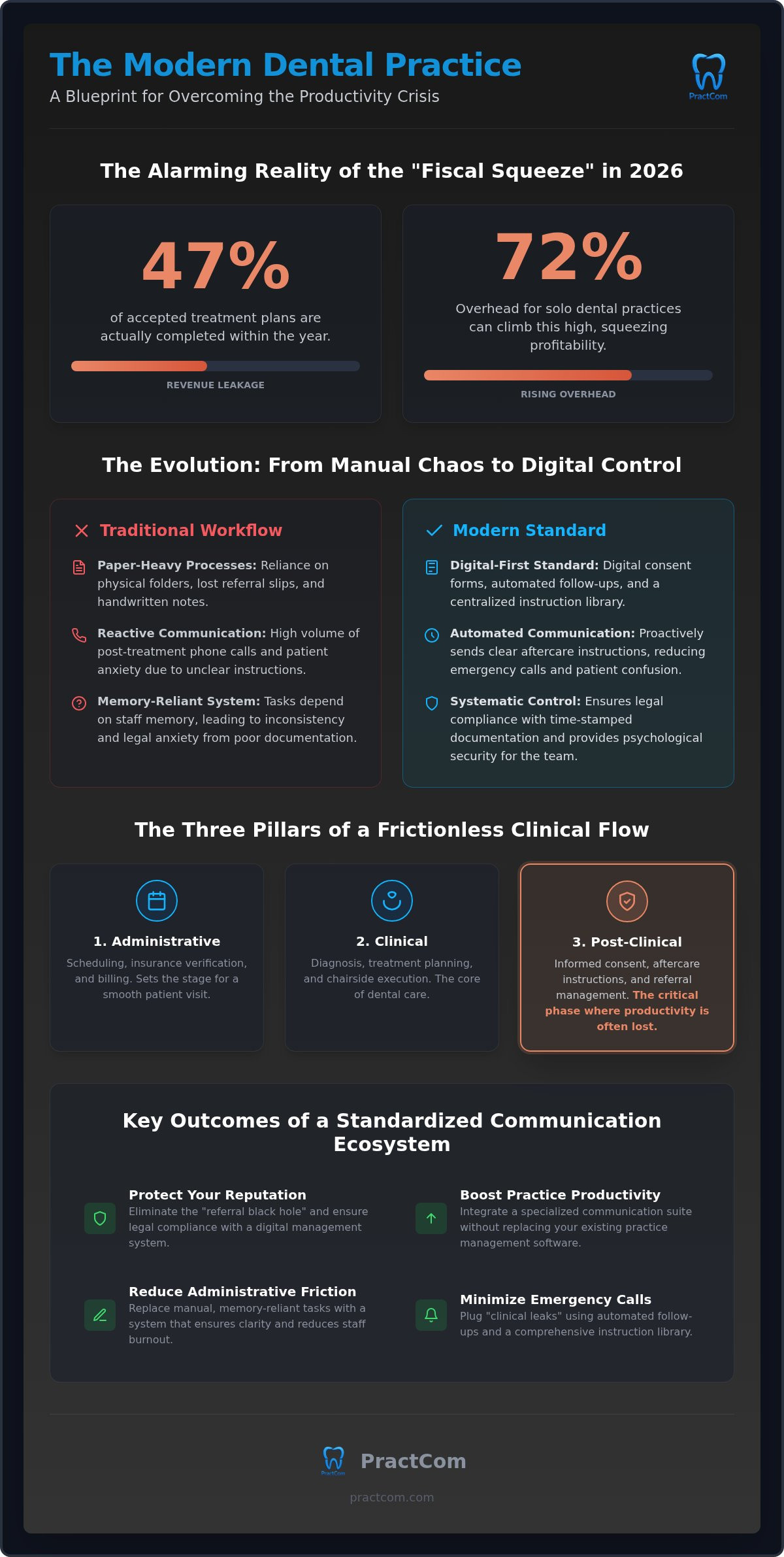Dental Practice Productivity: The 2026 Guide to Clinical Workflow Optimization