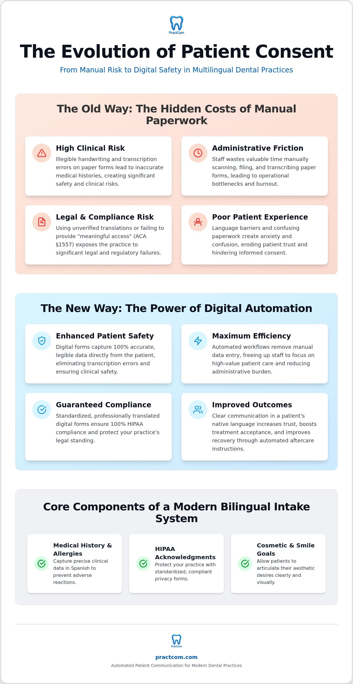 2026 Guide to Dental Consent Forms in Spanish: Compliance and Automation