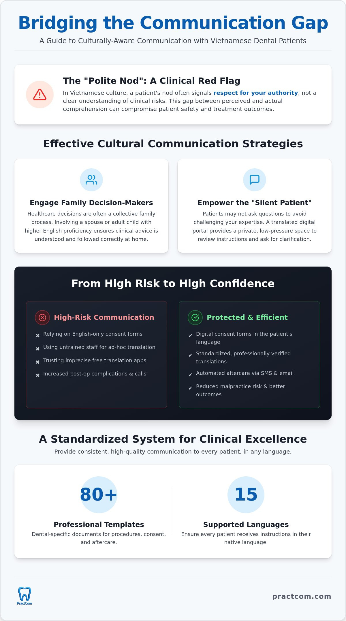 Vietnamese Dental Patient Communication: A Guide to Clinical Excellence and Compliance