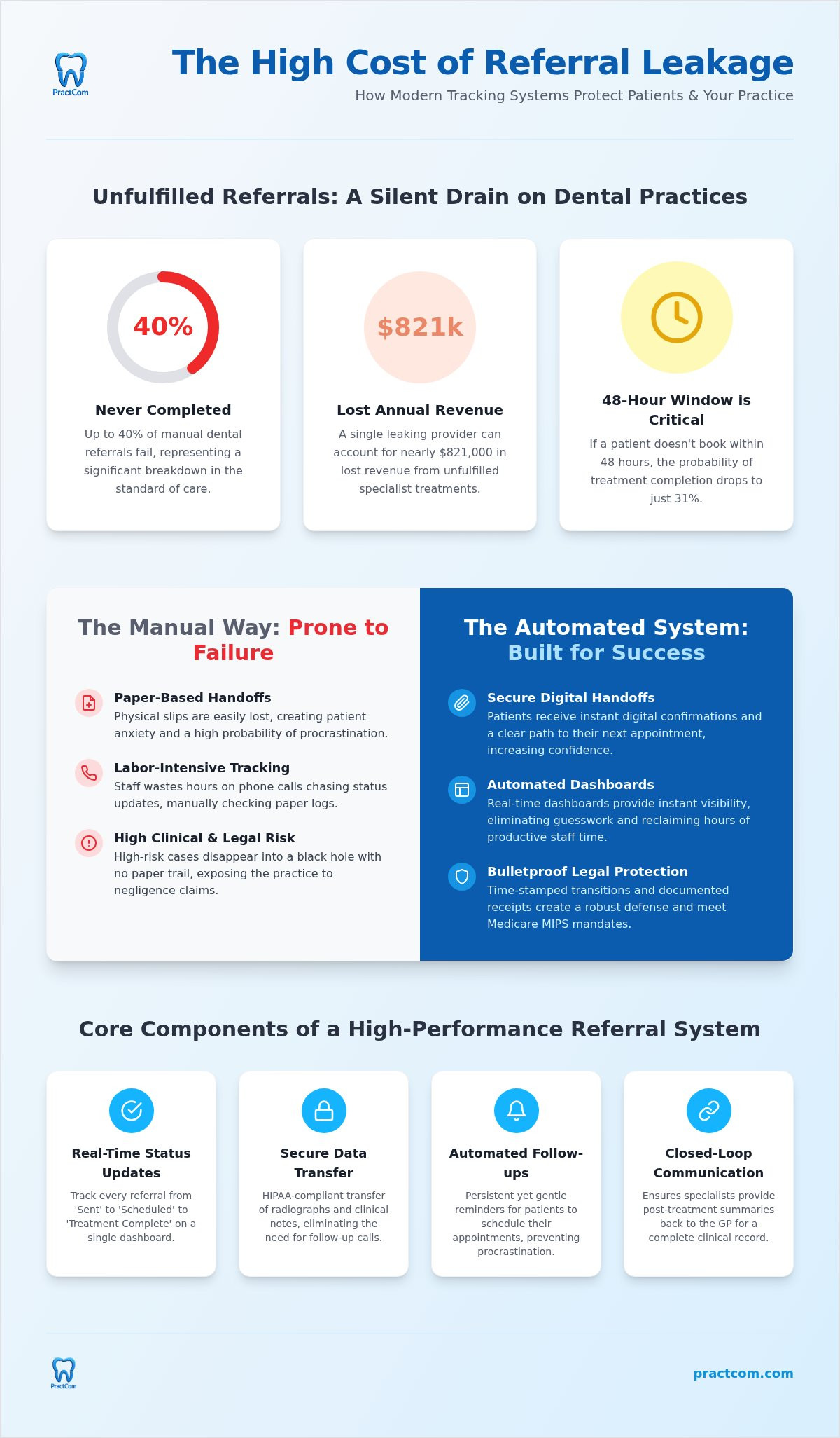The Complete Guide to Dental Referral Tracking: Maximizing Patient Outcomes in 2026