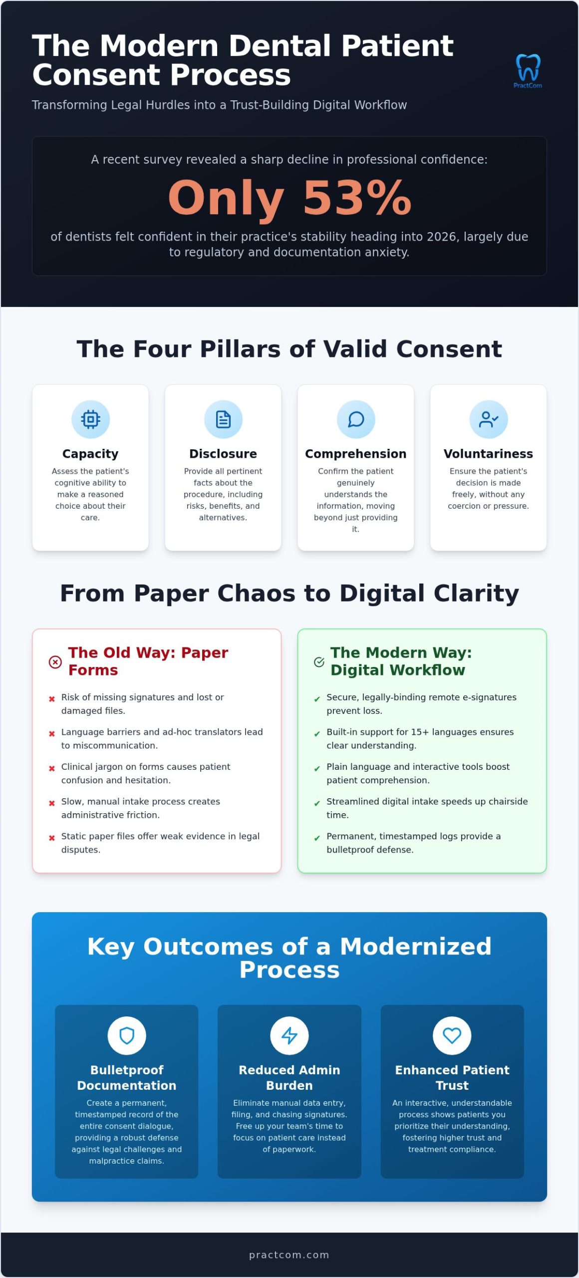 Optimizing the Dental Patient Consent Process: A 2026 Clinical Guide