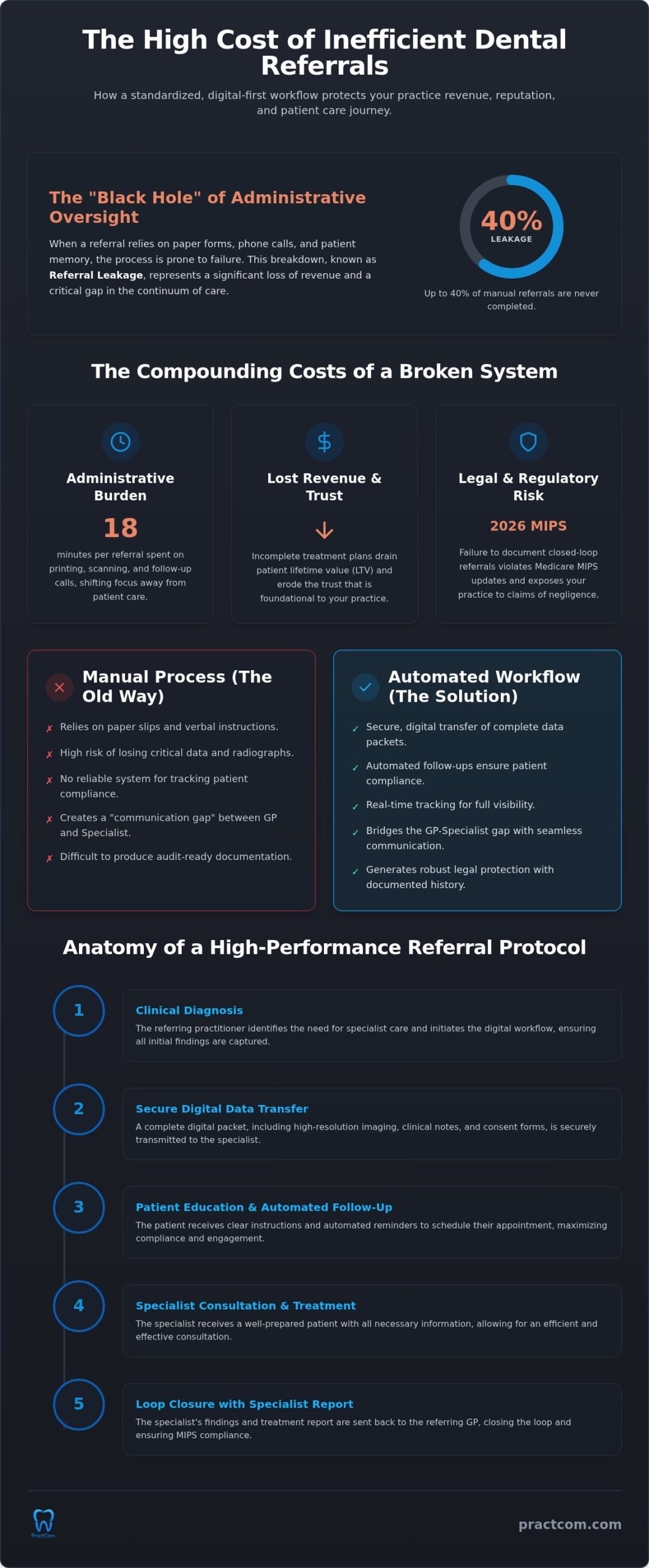 Mastering the Dental Referral Workflow: A 2026 Guide to Closing the Specialist Loop