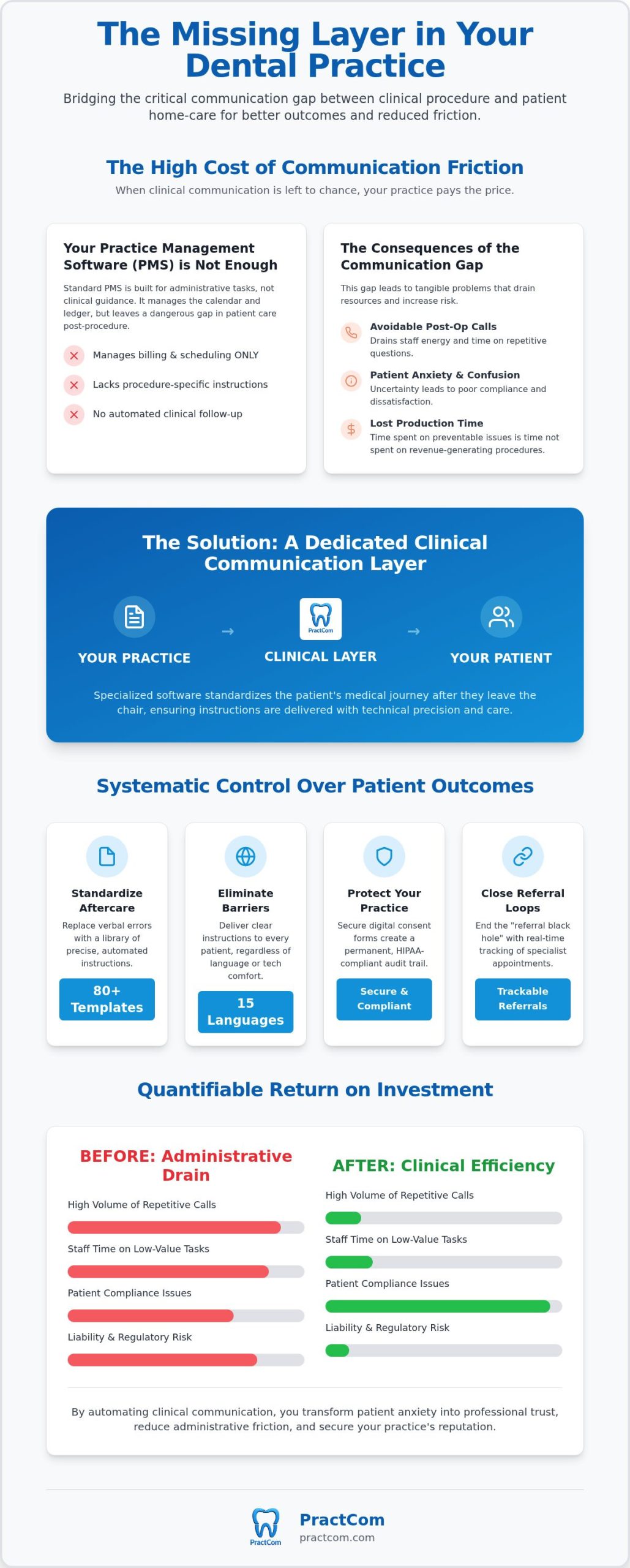 Dental Patient Communication Software: Bridging the Gap Between Clinical Care and Patient Compliance