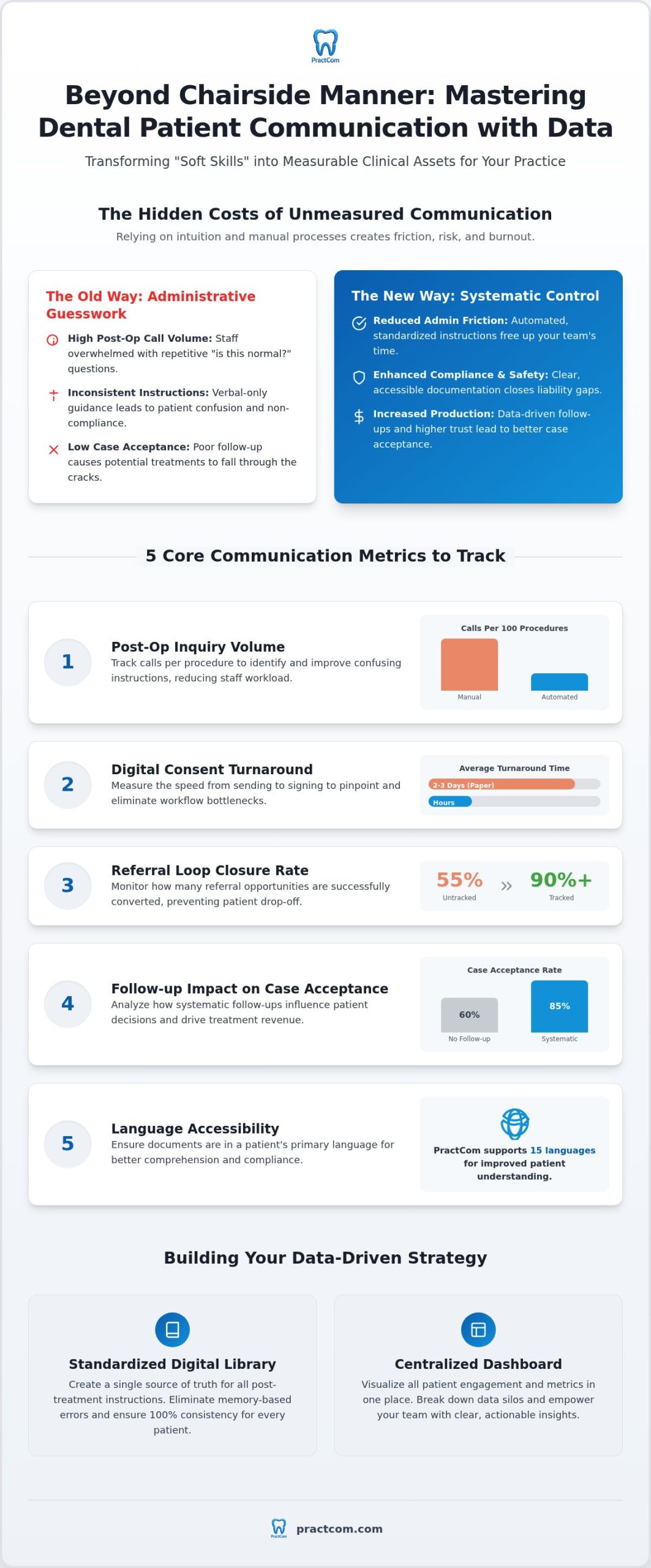 Dental Patient Communication Metrics: Data-Driven Strategies for 2026