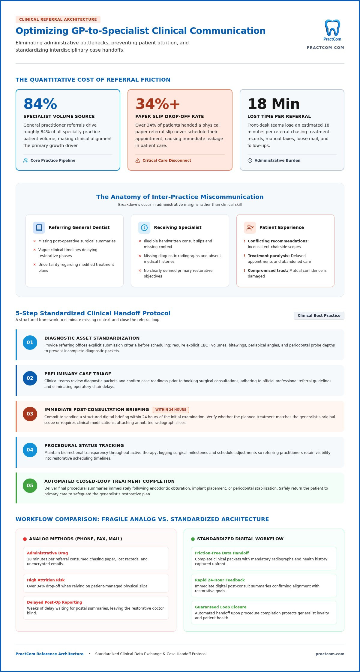 How to Improve Communication with Referring Dentists: A 2026 Practice Guide