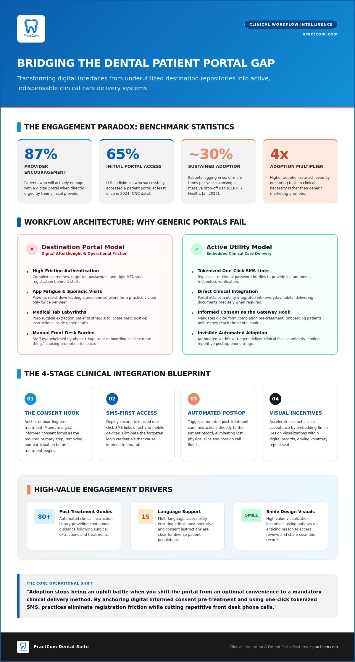 How to Get Patients to Use Portals: 2026 Dental Guide