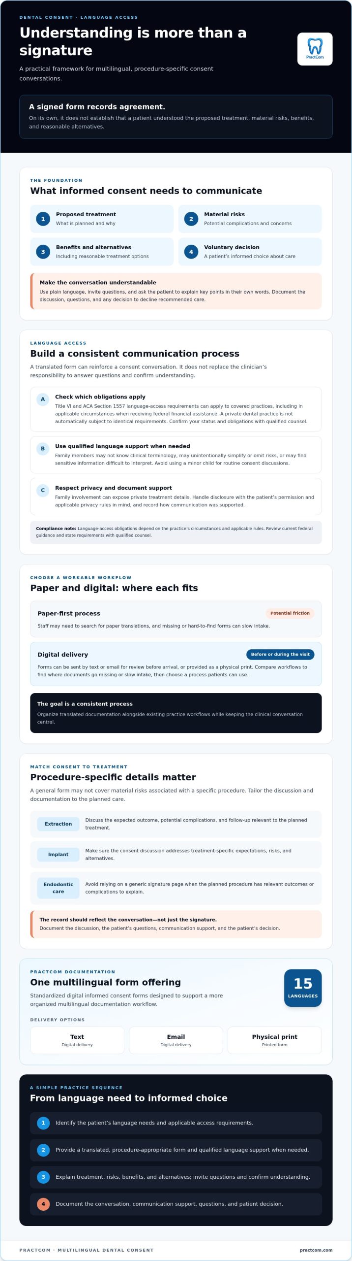 Multilingual Dental Consent: 2026 Clinical & Legal Guide