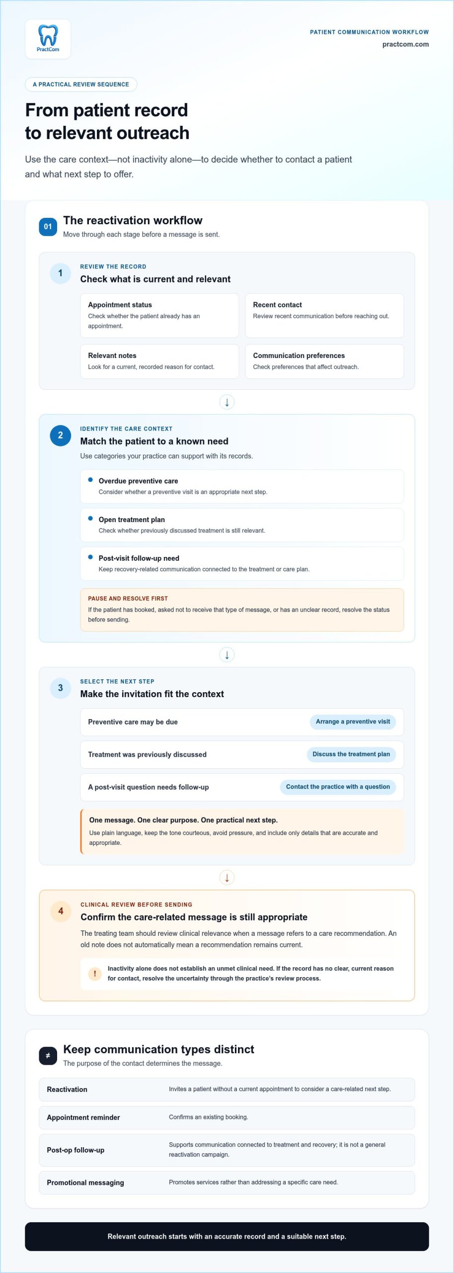 Patient Reactivation Campaign Ideas for Dentists: 7 Ways to Reconnect