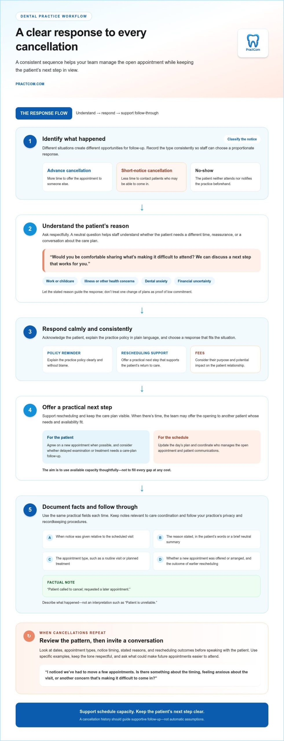 Managing Dental Appointment Cancellations: A Guide