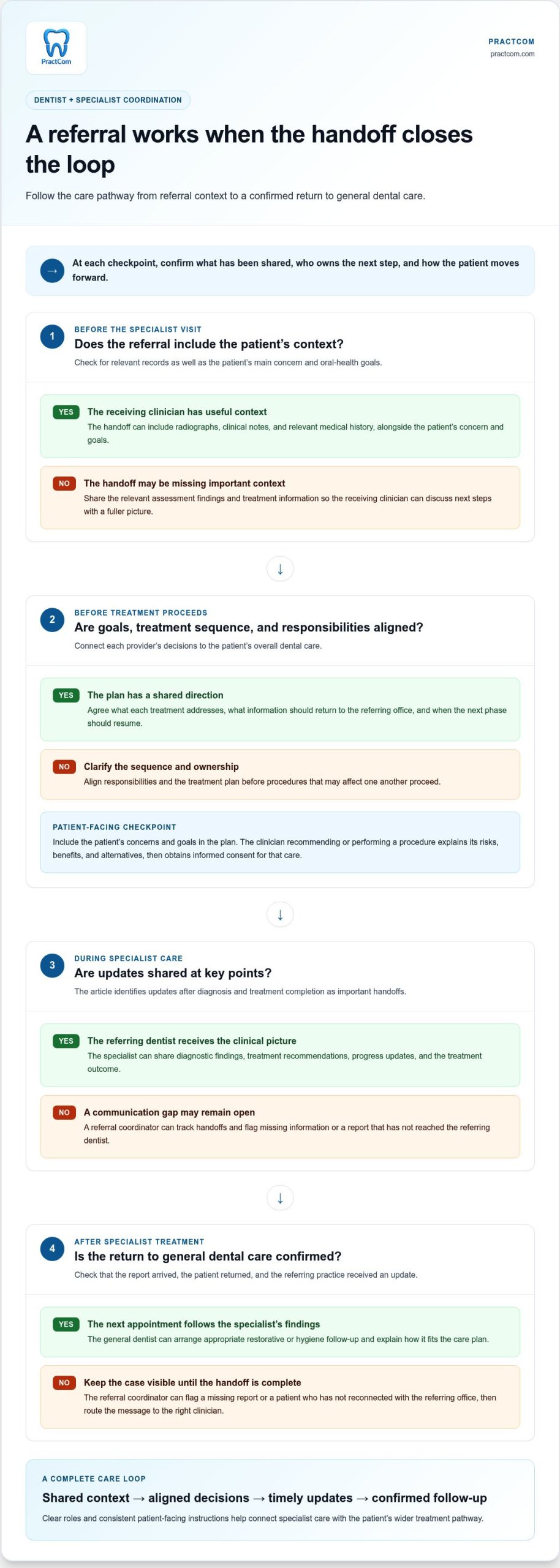 Managing Co-Care Between Dentist and Specialist for Patients